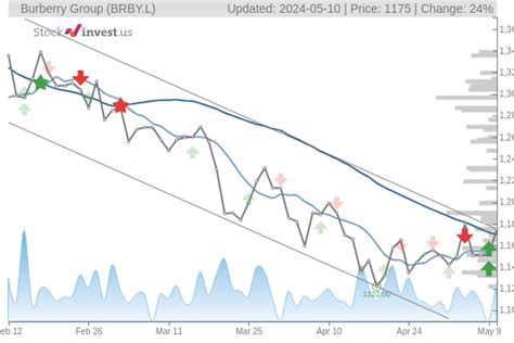 should i buy burberry shares|brby share price today live.